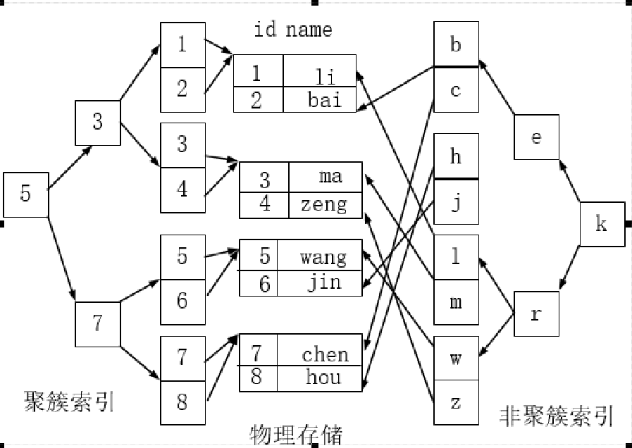 聚簇索引