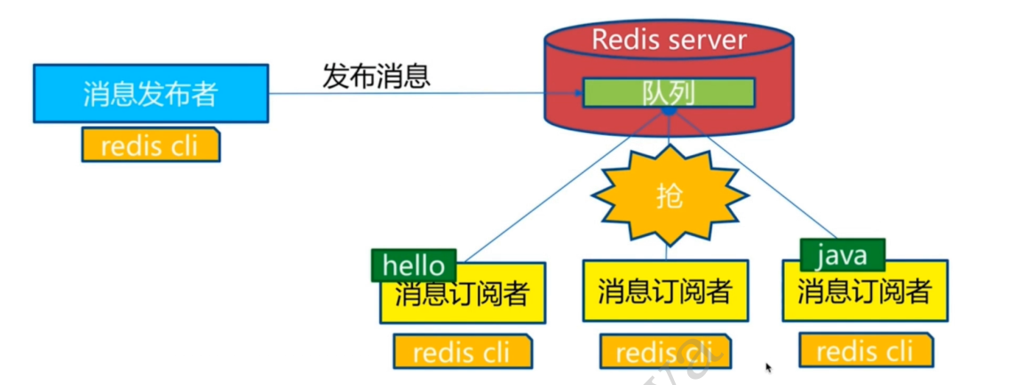 Redis发布订阅