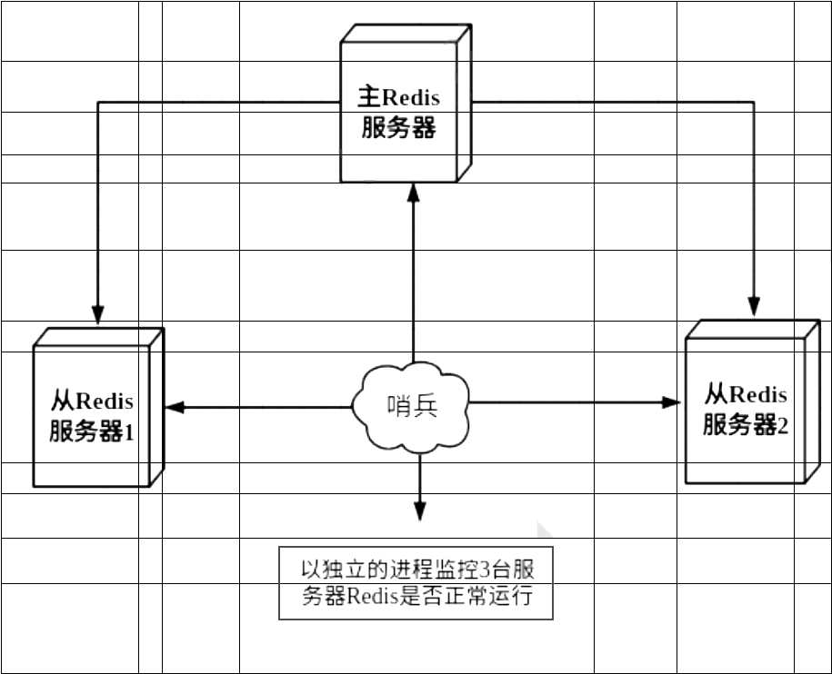 哨兵模式