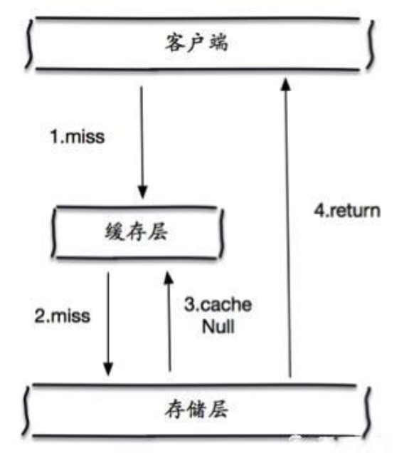 缓存空对象