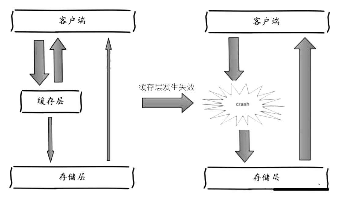 缓存雪崩