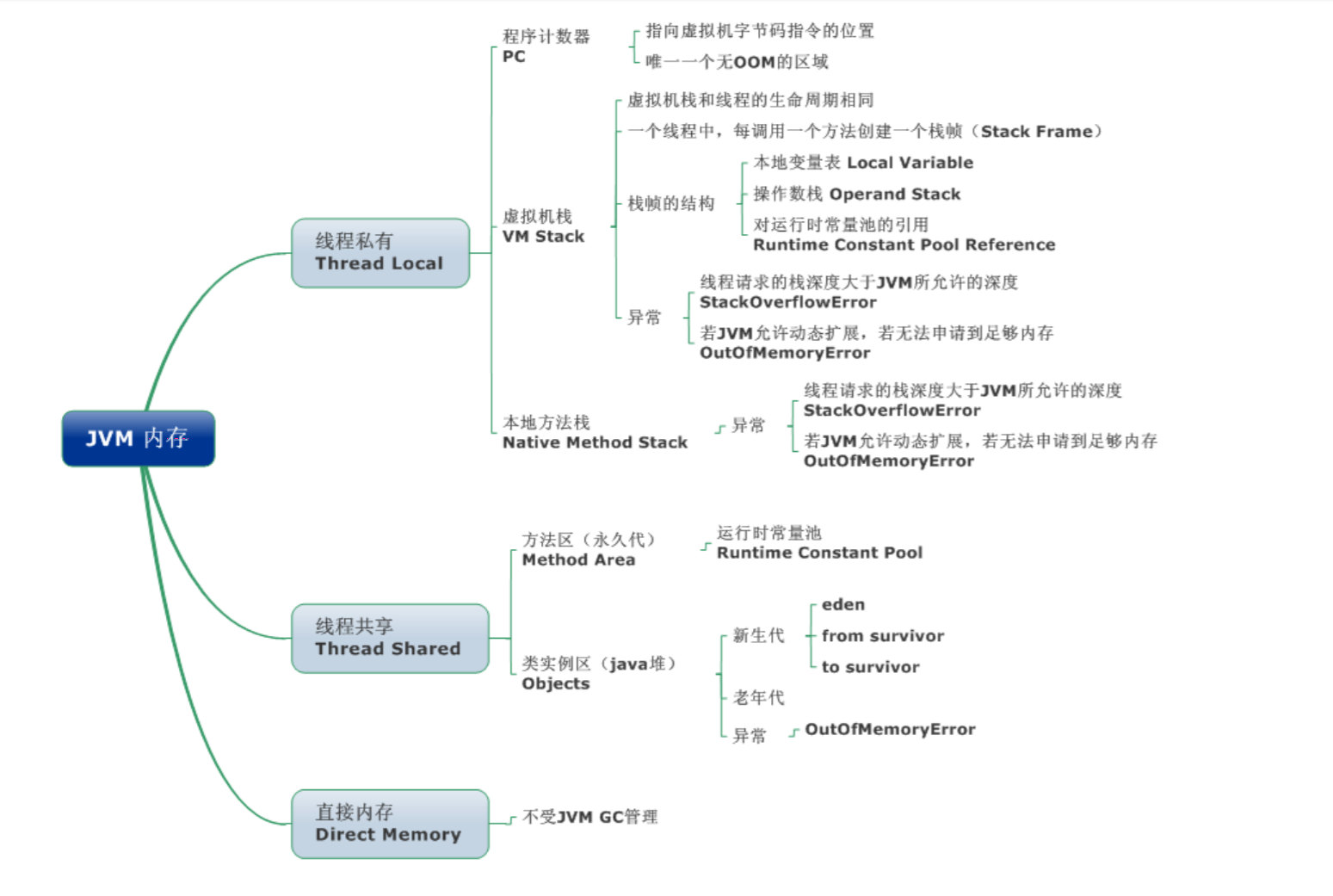 JVM内存区域