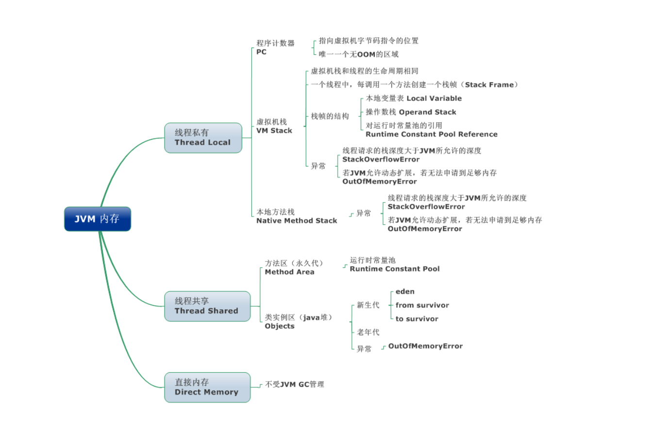 JVM内存