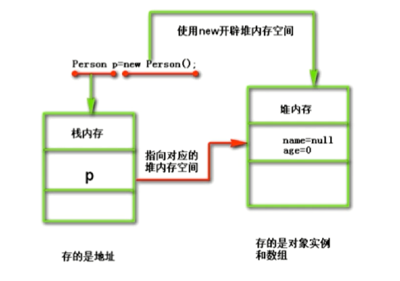 堆和栈的联系