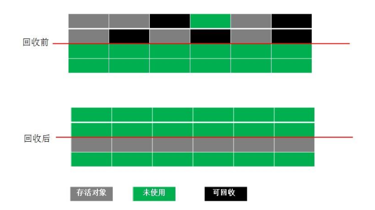 复制算法（copying）