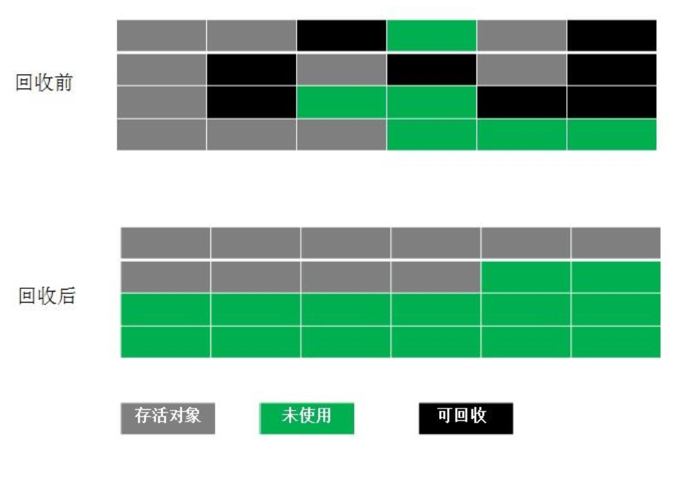 标记整理算法