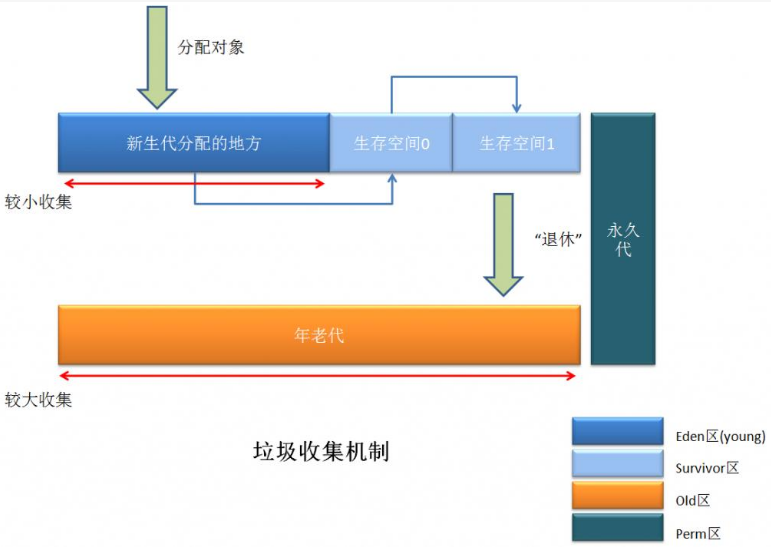 分代收集算法