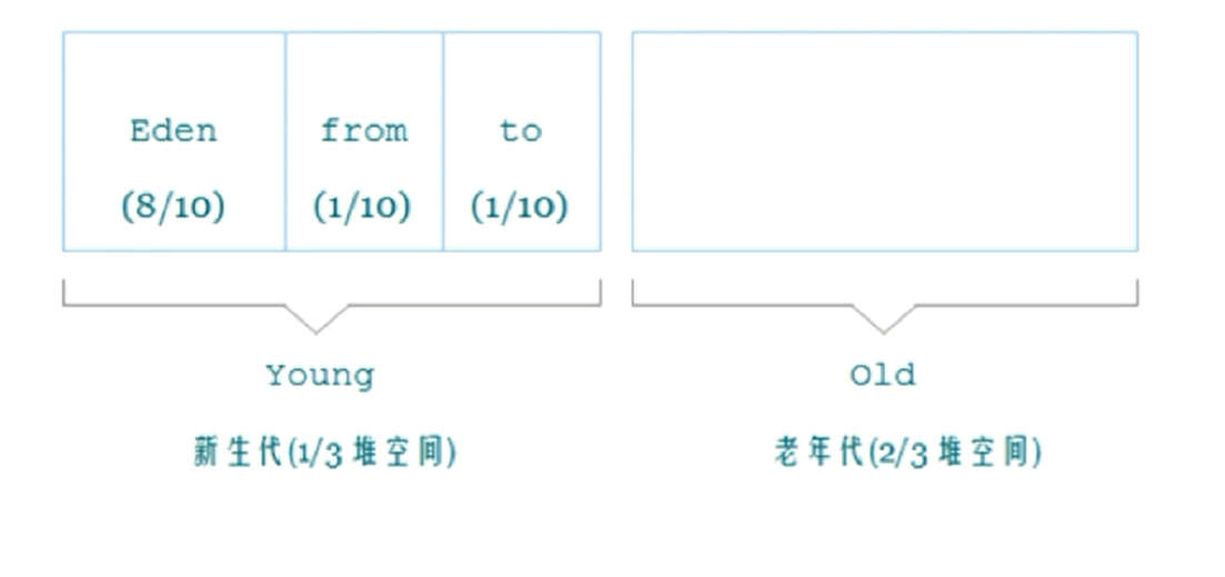 堆内存划分