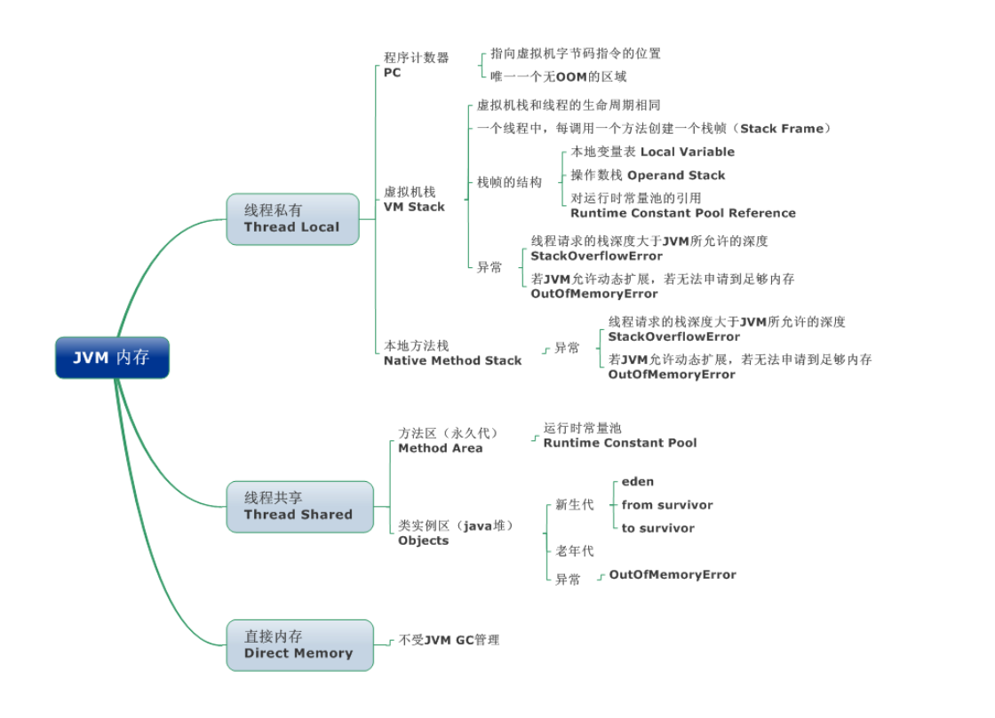 JVM 内存区域