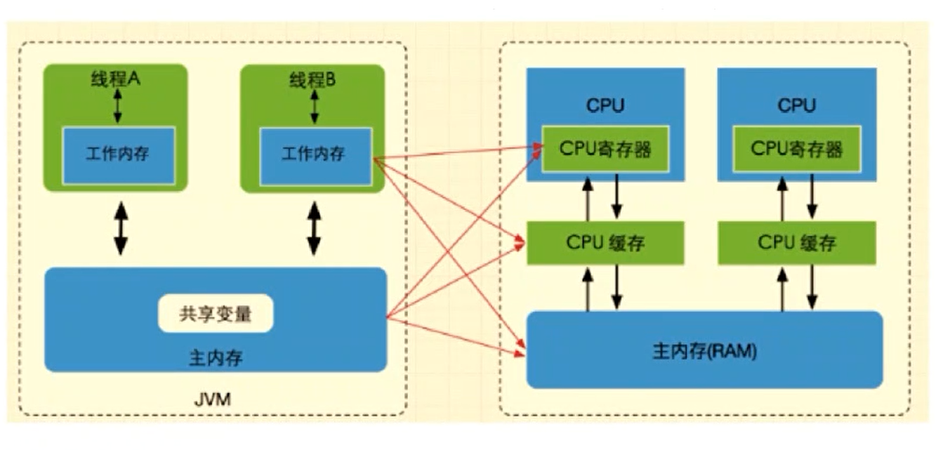 JMM数据可见性