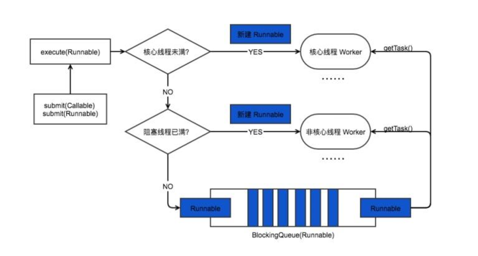 线程池工作过程