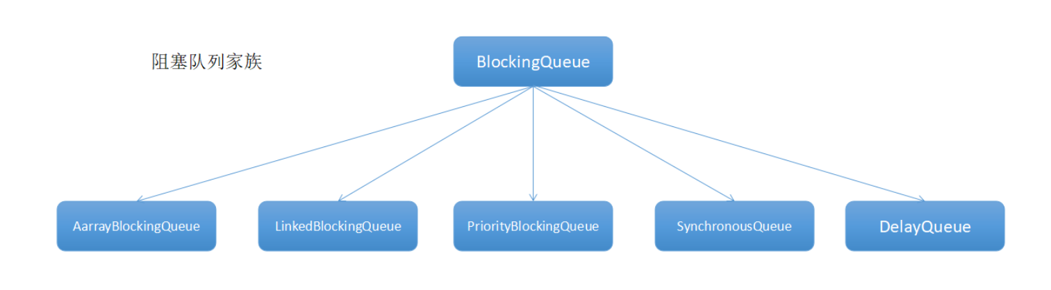 阻塞队列家族