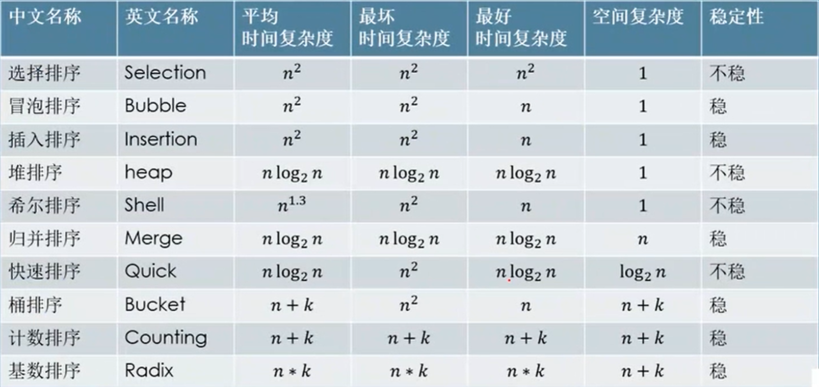 常见排序列表