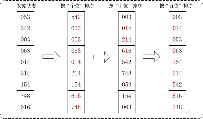 基数排序