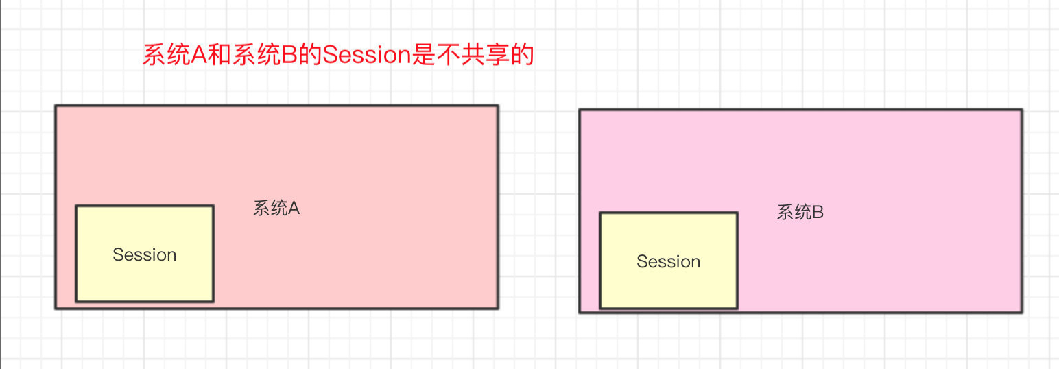 Session不共享问题