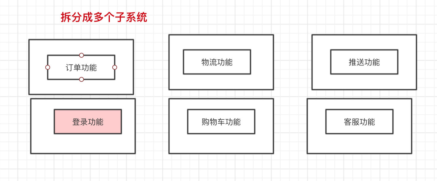 拆分子系统