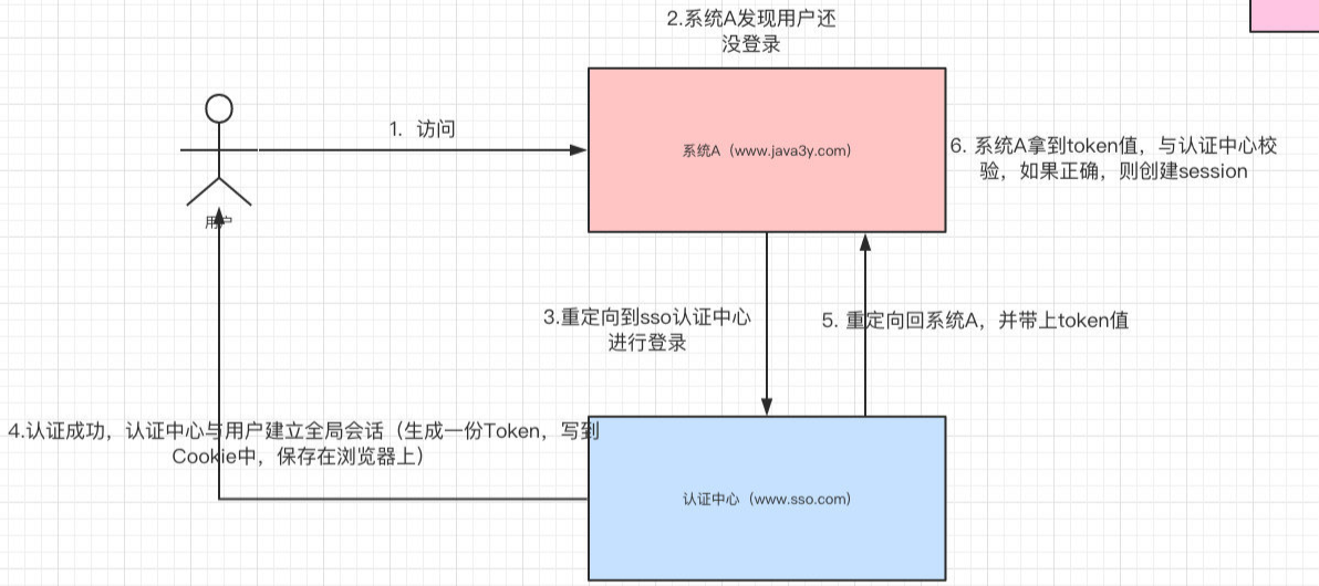 CAS原理