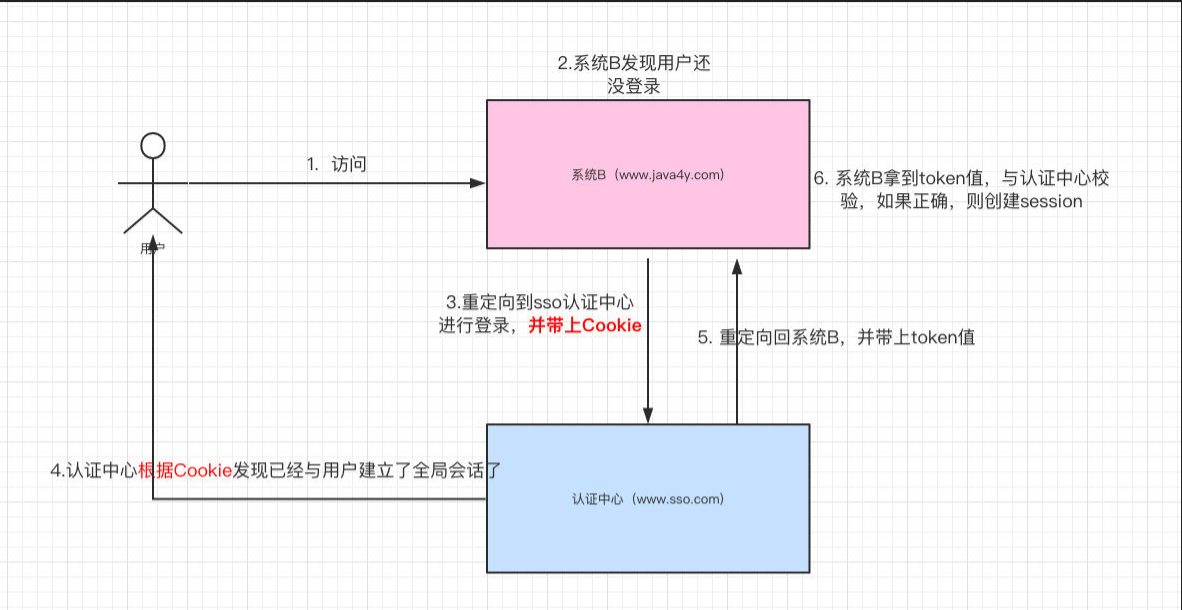 CAS原理