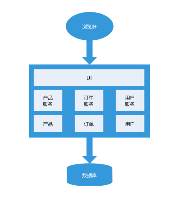 单体式开发（Monolithic）