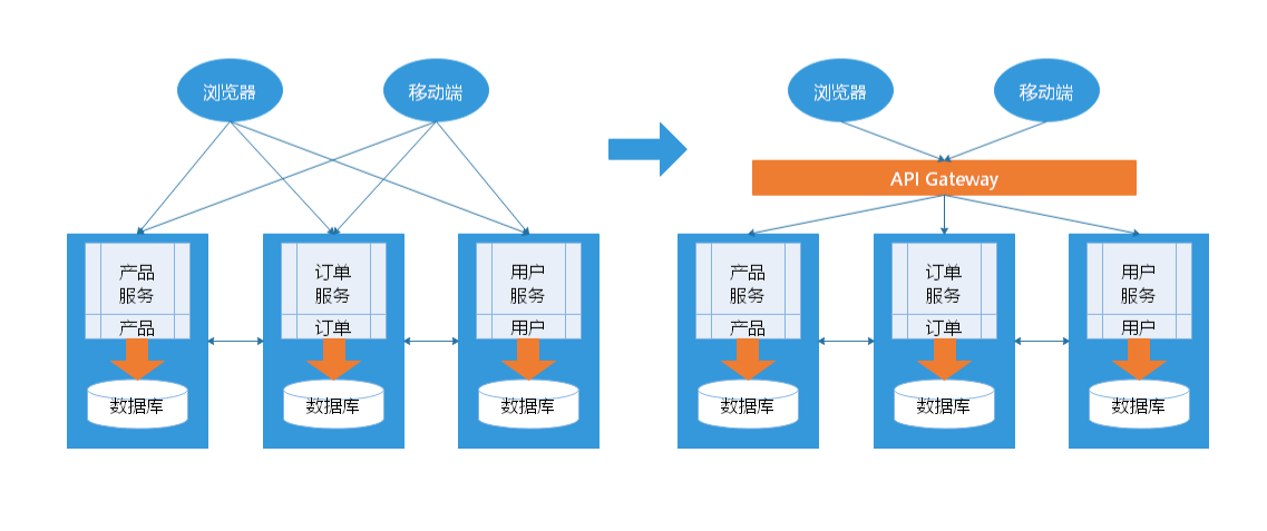 API Gateway 解决客户端访问服务