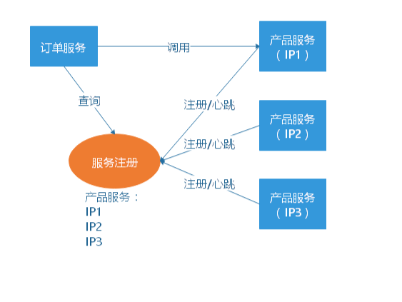 基于客户端的服务注册与发现