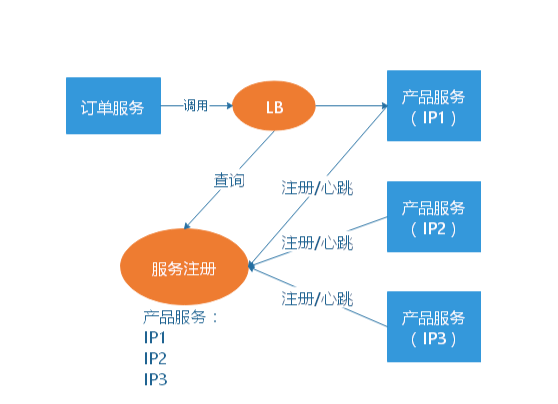 基于服务端的服务注册与发现