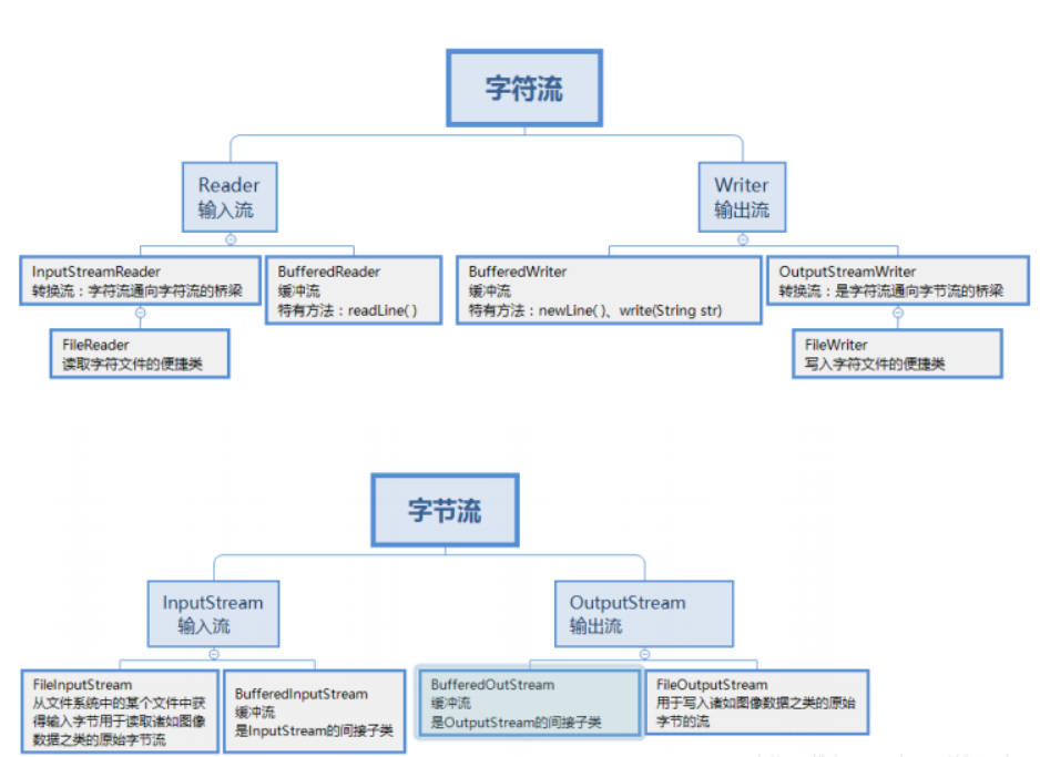 流分类