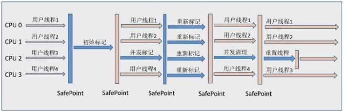 CMS 收集器