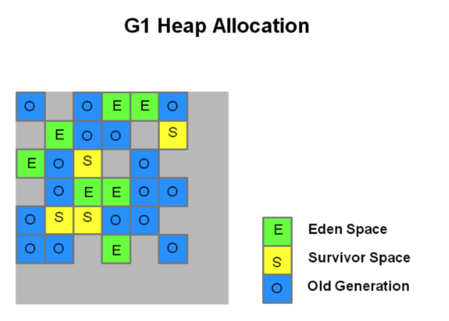 G1堆收集