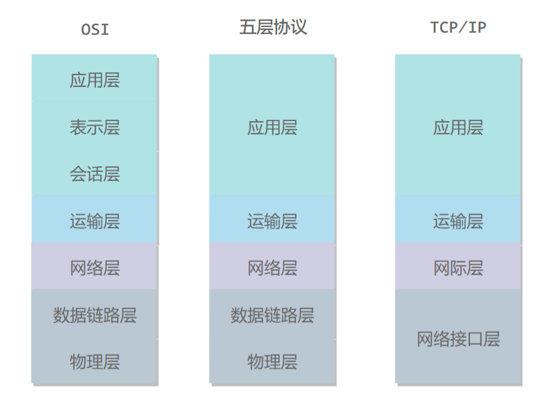 计算机网络体系结构