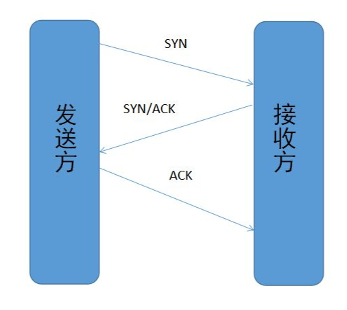 TCP 三次握手