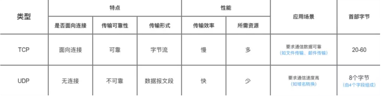 TCP,UDP 协议的区别