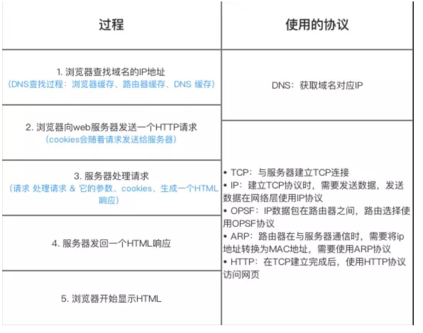 在浏览器中输入url地址->显示主页的过程