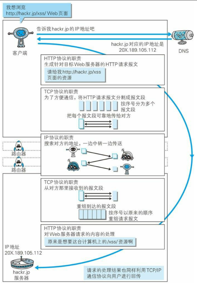 各种协议与HTTP协议之间的关系